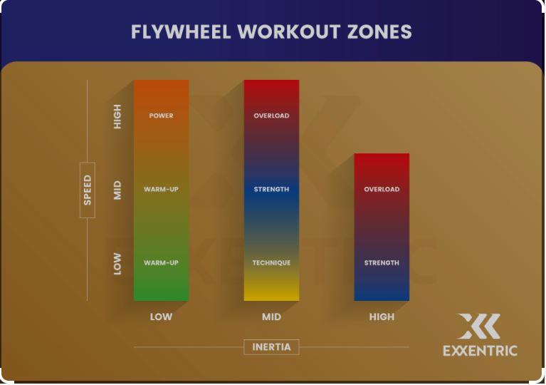 flywheel workout zones
